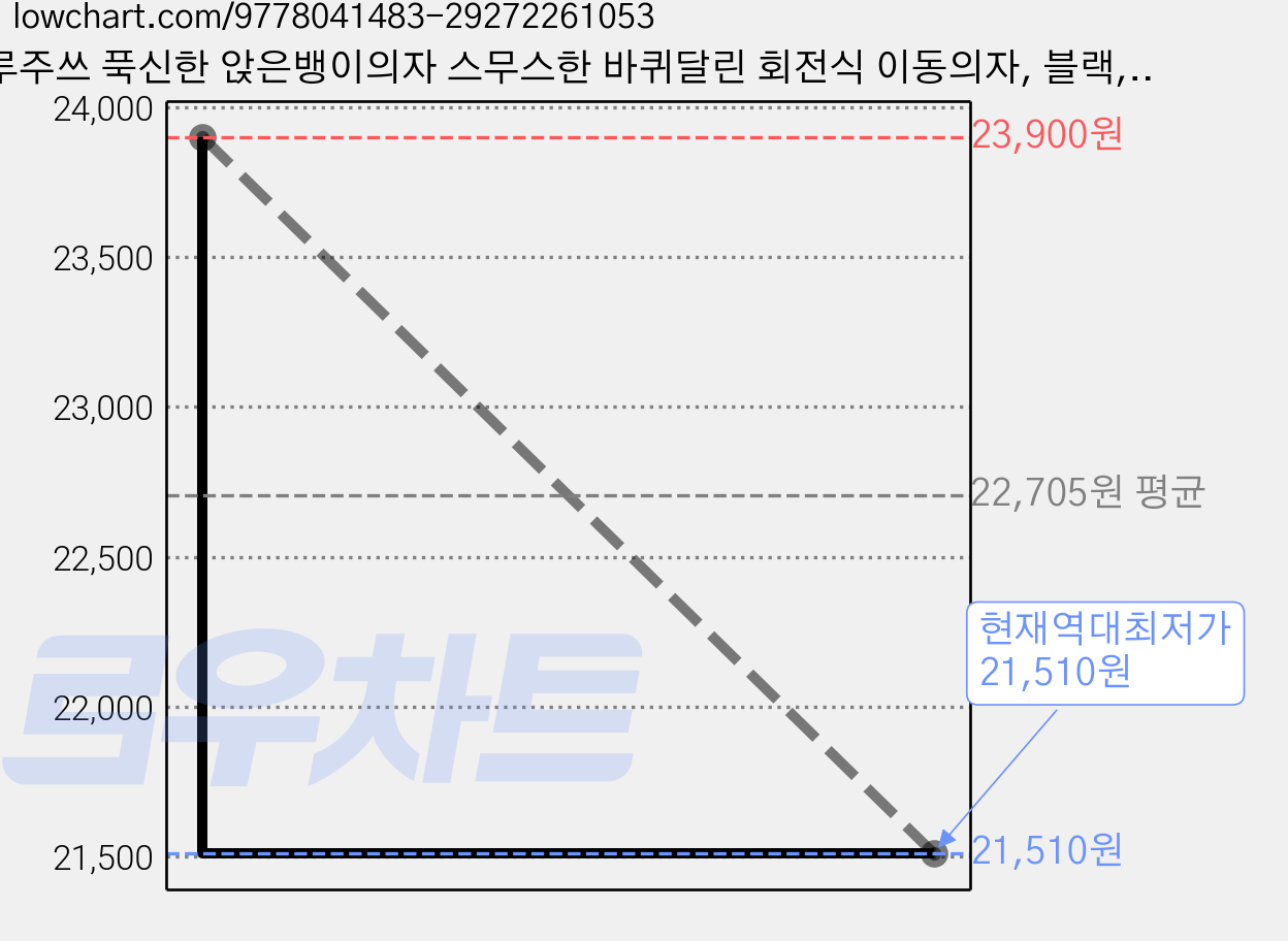 루주쓰 푹신한 앉은뱅이의자 스무스한 바퀴달린 회전식 이동의자, 블랙, 1개 가격 변동 차트, 현재가 21,510원, 역대최저가