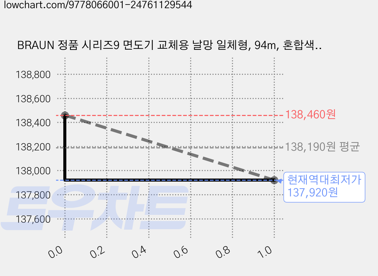 BRAUN 정품 시리즈9 면도기 교체용 날망 일체형, 94m, 혼합색상, 2개 가격 변동 차트, 현재가 137,920원, 역대최저가