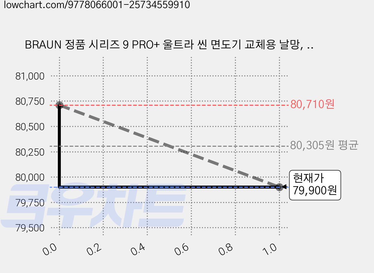 BRAUN 정품 시리즈 9 PRO+ 울트라 씬 면도기 교체용 날망, 96m, 1개 가격 변동 차트, 현재가 79,900원, 관측 최저가 76,780원