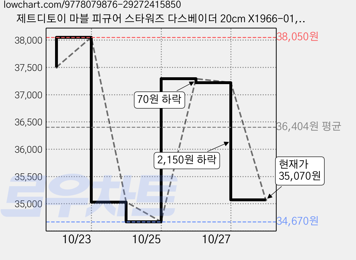 제트디토이 마블 피규어 스타워즈 다스베이더 20cm X1966-01, 1개 가격 변동 차트, 현재가 35,070원, 관측 최저가 34,670원