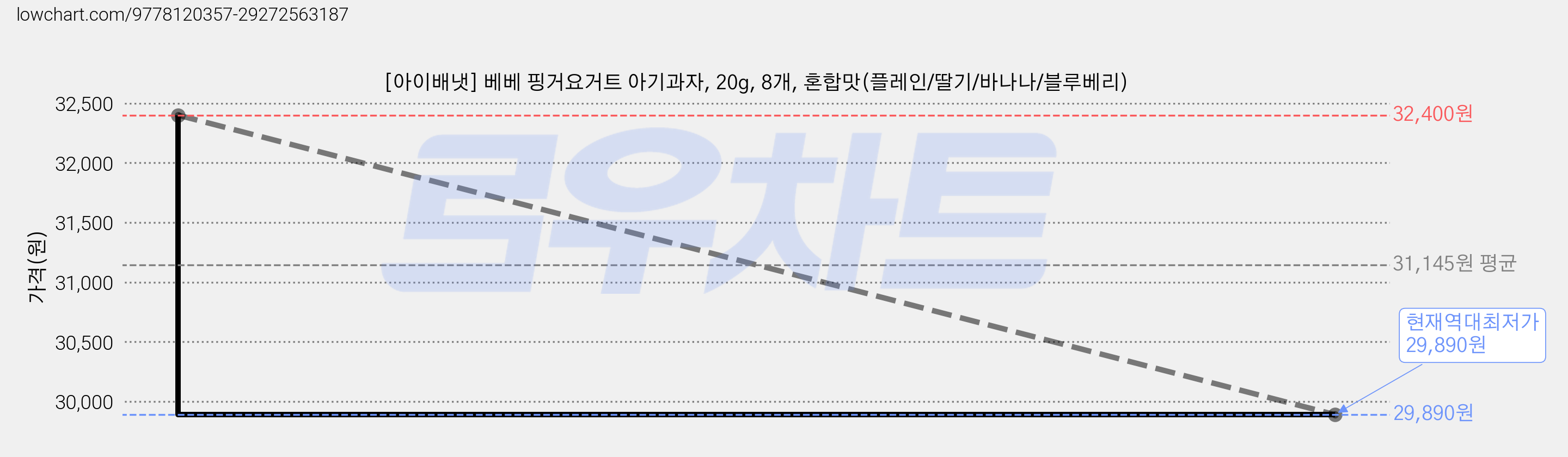 [아이배냇] 베베 핑거요거트 아기과자, 20g, 8개, 혼합맛(플레인/딸기/바나나/블루베리) 가격 변동 차트, 현재가 29,890원, 역대최저가