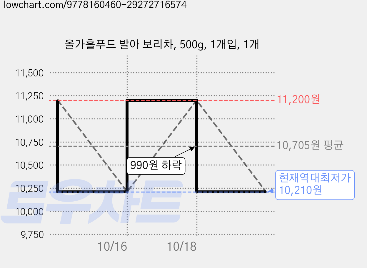 올가홀푸드 발아 보리차, 500g, 1개입, 1개 가격 변동 차트, 현재가 10,210원, 역대최저가