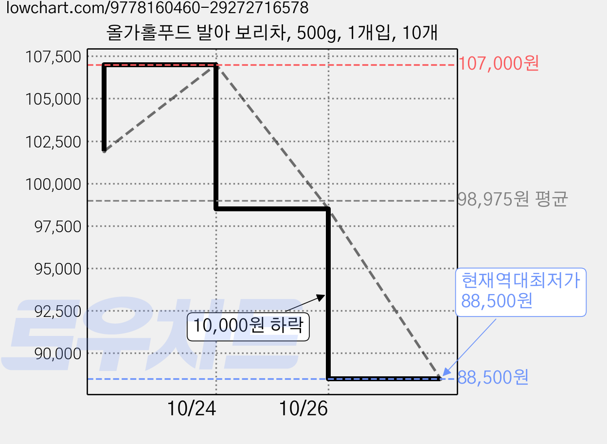 올가홀푸드 발아 보리차, 500g, 1개입, 10개 가격 변동 차트, 현재가 88,500원, 역대최저가