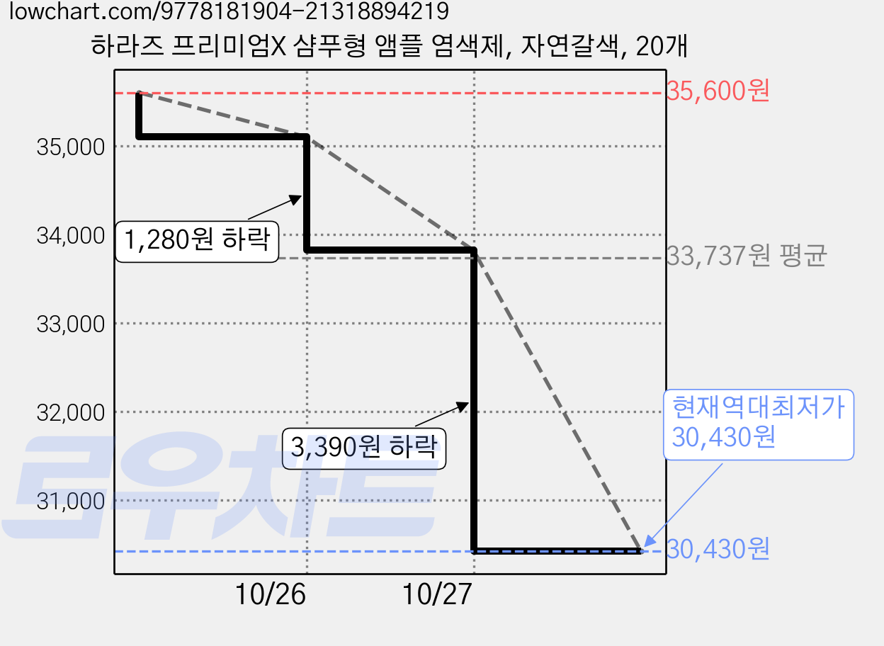 하라즈 프리미엄X 샴푸형 앰플 염색제, 자연갈색, 20개 가격 변동 차트, 현재가 30,430원, 역대최저가