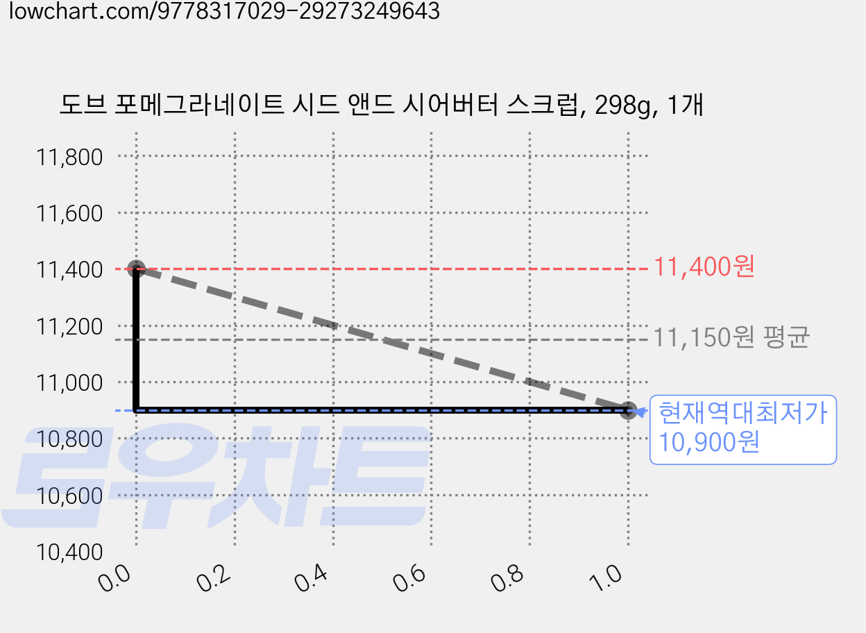 도브 포메그라네이트 시드 앤드 시어버터 스크럽, 298g, 1개 가격 변동 차트, 현재가 10,900원, 역대최저가
