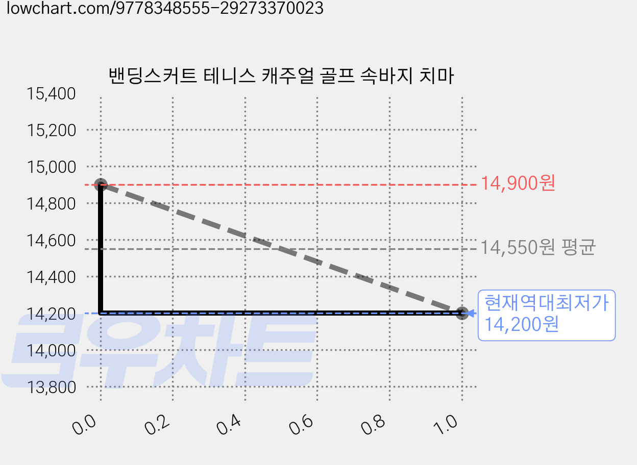 밴딩스커트 테니스 캐주얼 골프 속바지 치마 가격 변동 차트, 현재가 14,200원, 역대최저가