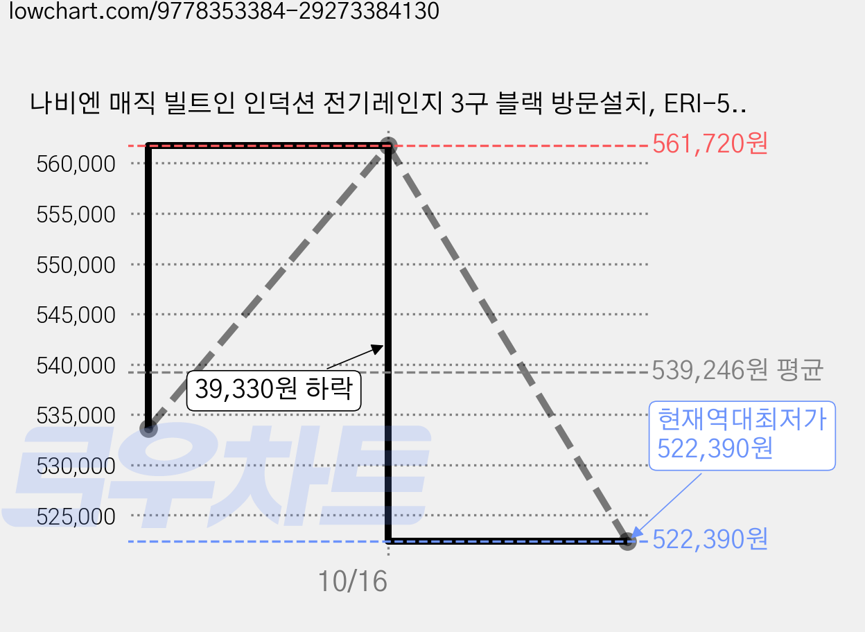 나비엔 매직 빌트인 인덕션 전기레인지 3구 블랙 방문설치, ERI-5023AF 가격 변동 차트, 현재가 522,390원, 역대최저가