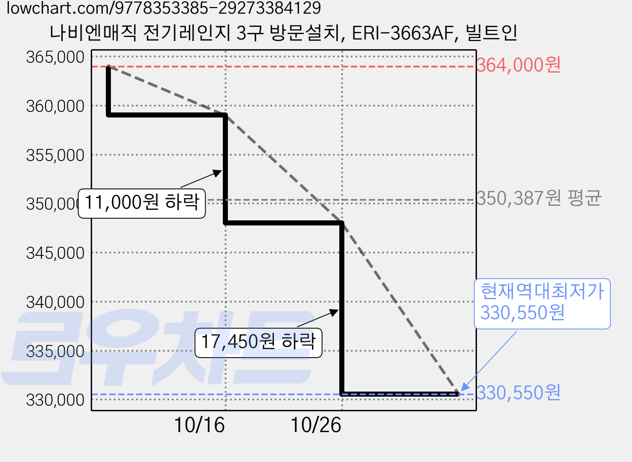 나비엔매직 전기레인지 3구 방문설치, ERI-3663AF, 빌트인 가격 변동 차트, 현재가 330,550원, 역대최저가