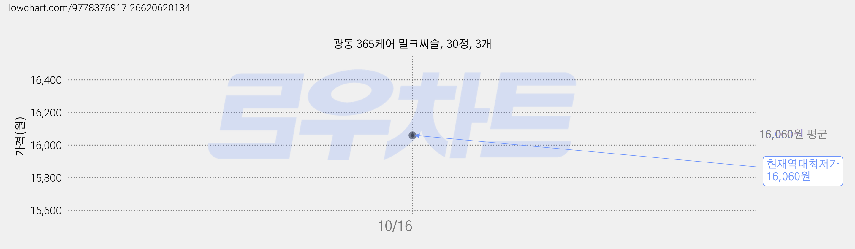 광동 365케어 밀크씨슬, 30정, 3개 가격 변동 차트, 현재가 16,060원, 역대최저가