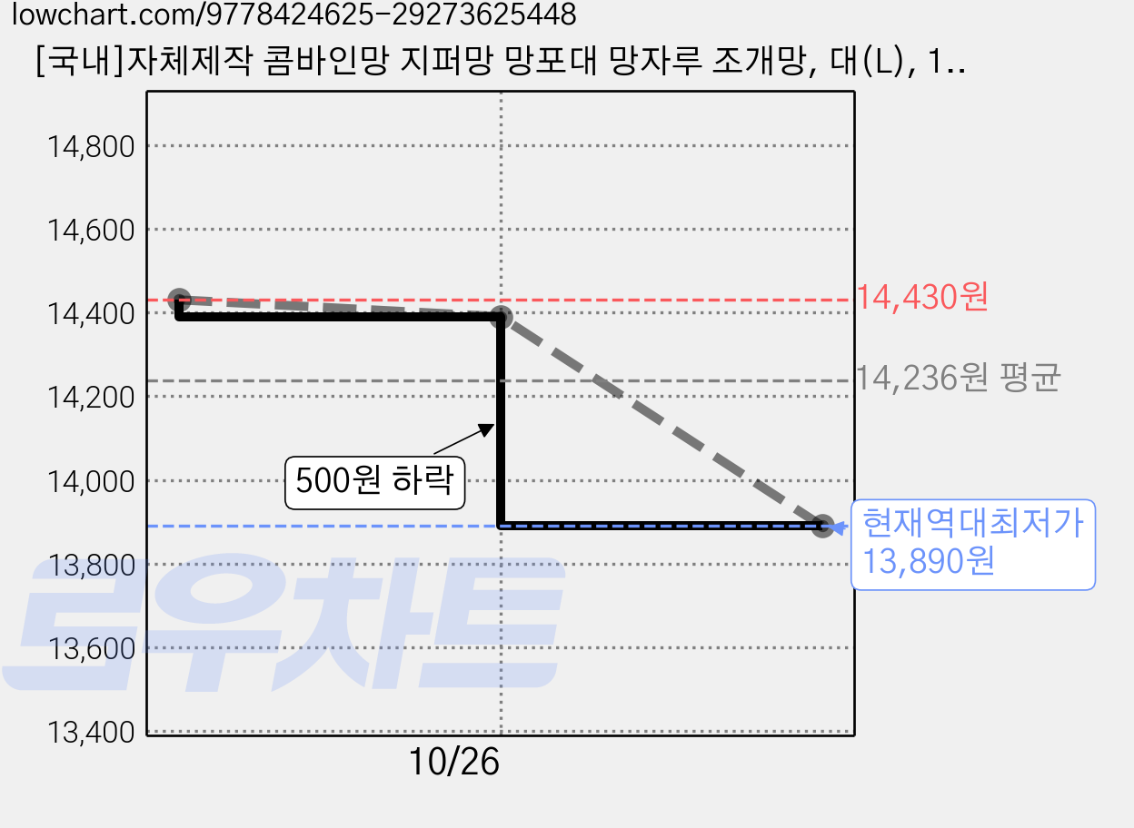 [국내]자체제작 콤바인망 지퍼망 망포대 망자루 조개망, 대(L), 1세트, 10개 가격 변동 차트, 현재가 13,890원, 역대최저가
