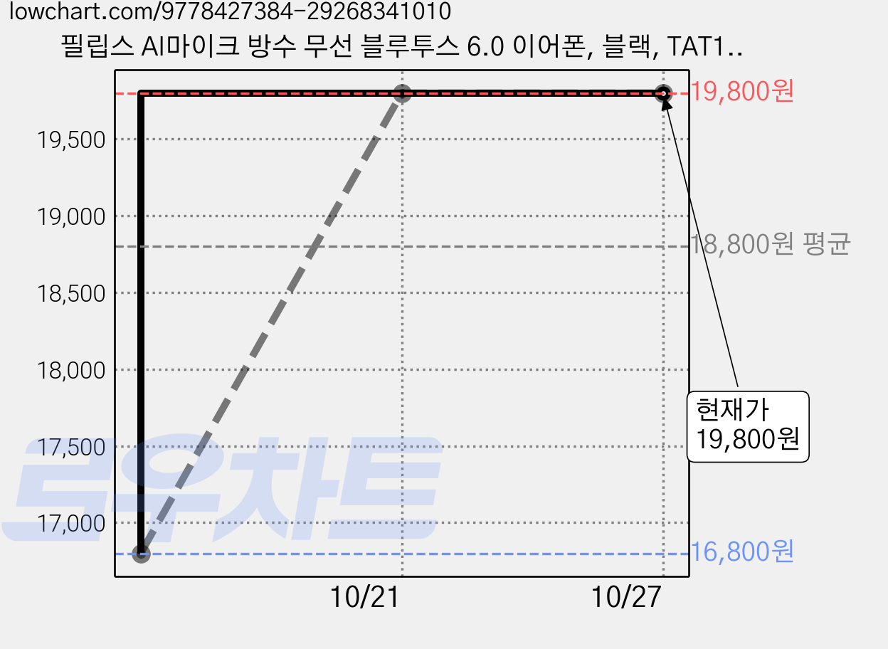 필립스 AI마이크 방수 무선 블루투스 6.0 이어폰, 블랙, TAT1000 가격 변동 차트, 현재가 19,800원, 관측 최저가 16,800원