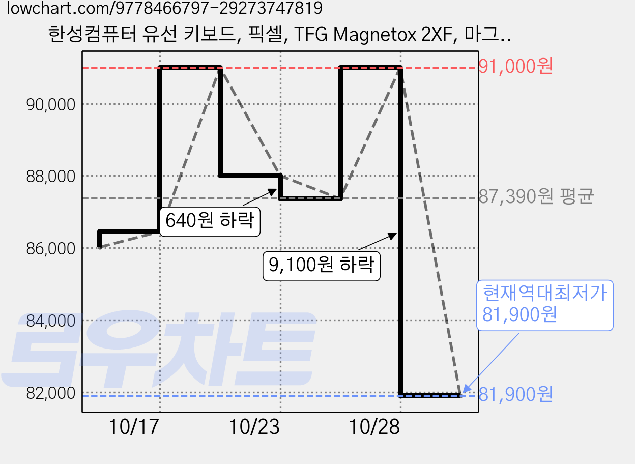 한성컴퓨터 유선 키보드, 픽셀, TFG Magnetox 2XF, 마그네틱축(자석축) 가격 변동 차트, 현재가 81,900원, 역대최저가