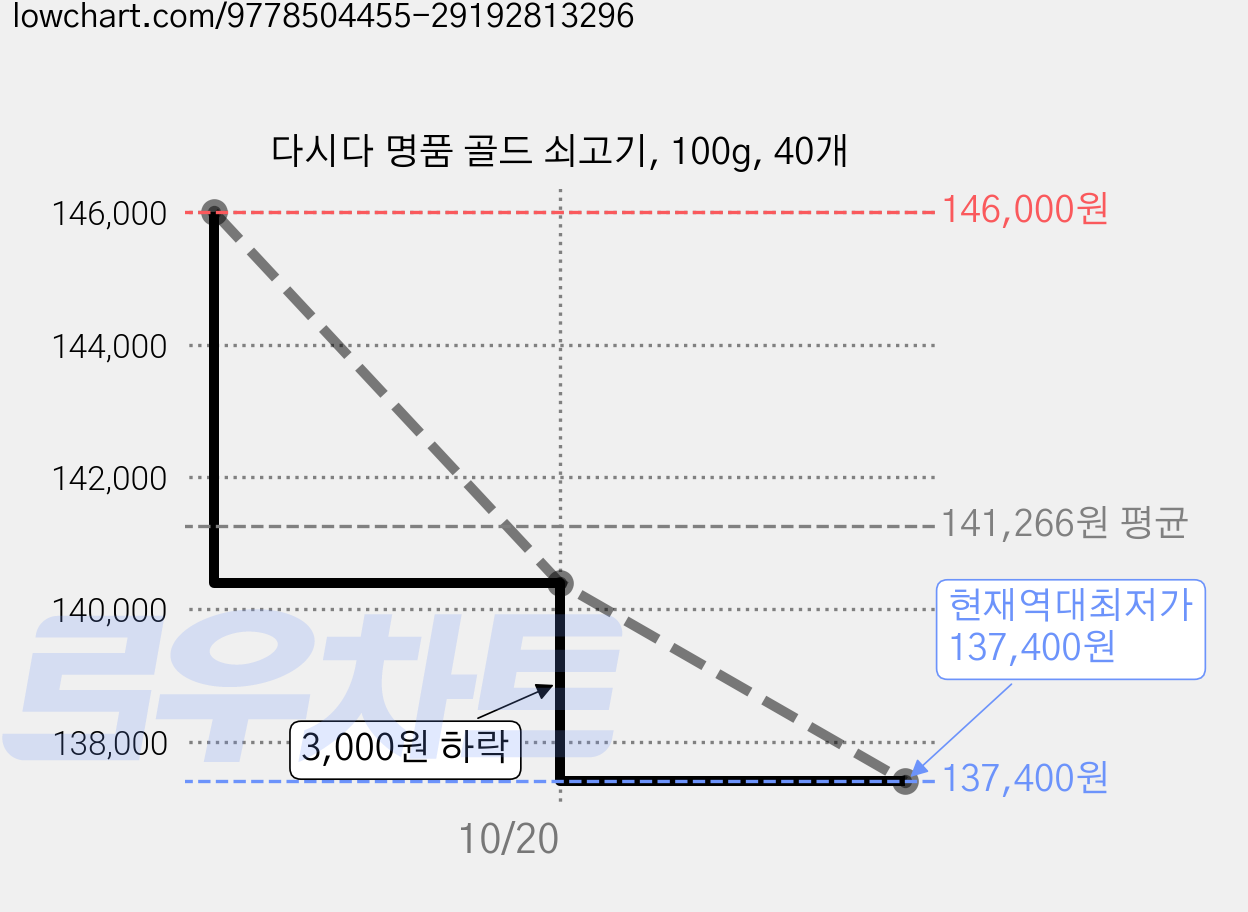 다시다 명품 골드 쇠고기, 100g, 40개 가격 변동 차트, 현재가 137,400원, 역대최저가