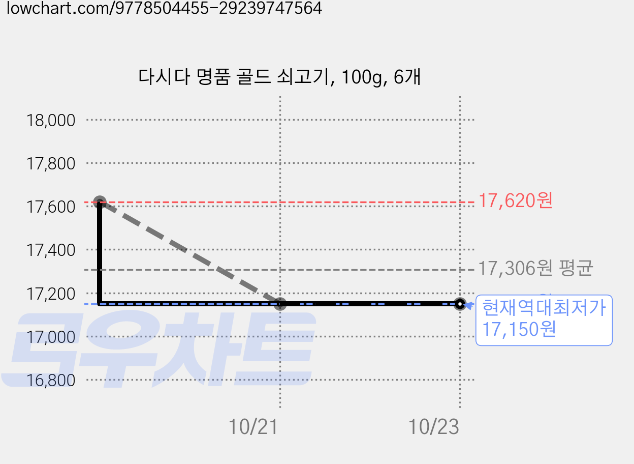 다시다 명품 골드 쇠고기, 100g, 6개 가격 변동 차트, 현재가 17,150원, 역대최저가