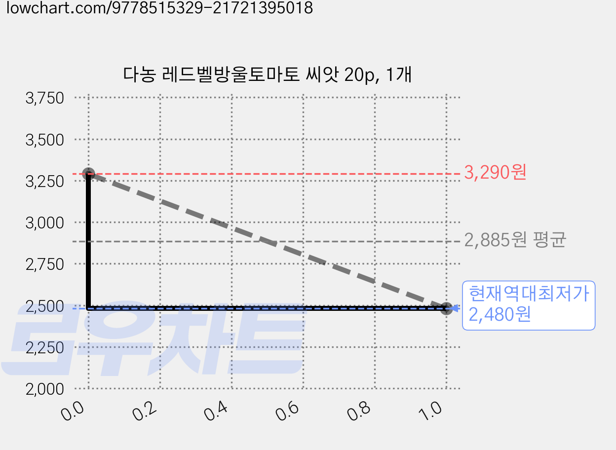 다농 레드벨방울토마토 씨앗 20p, 1개 가격 변동 차트, 현재가 2,480원, 역대최저가