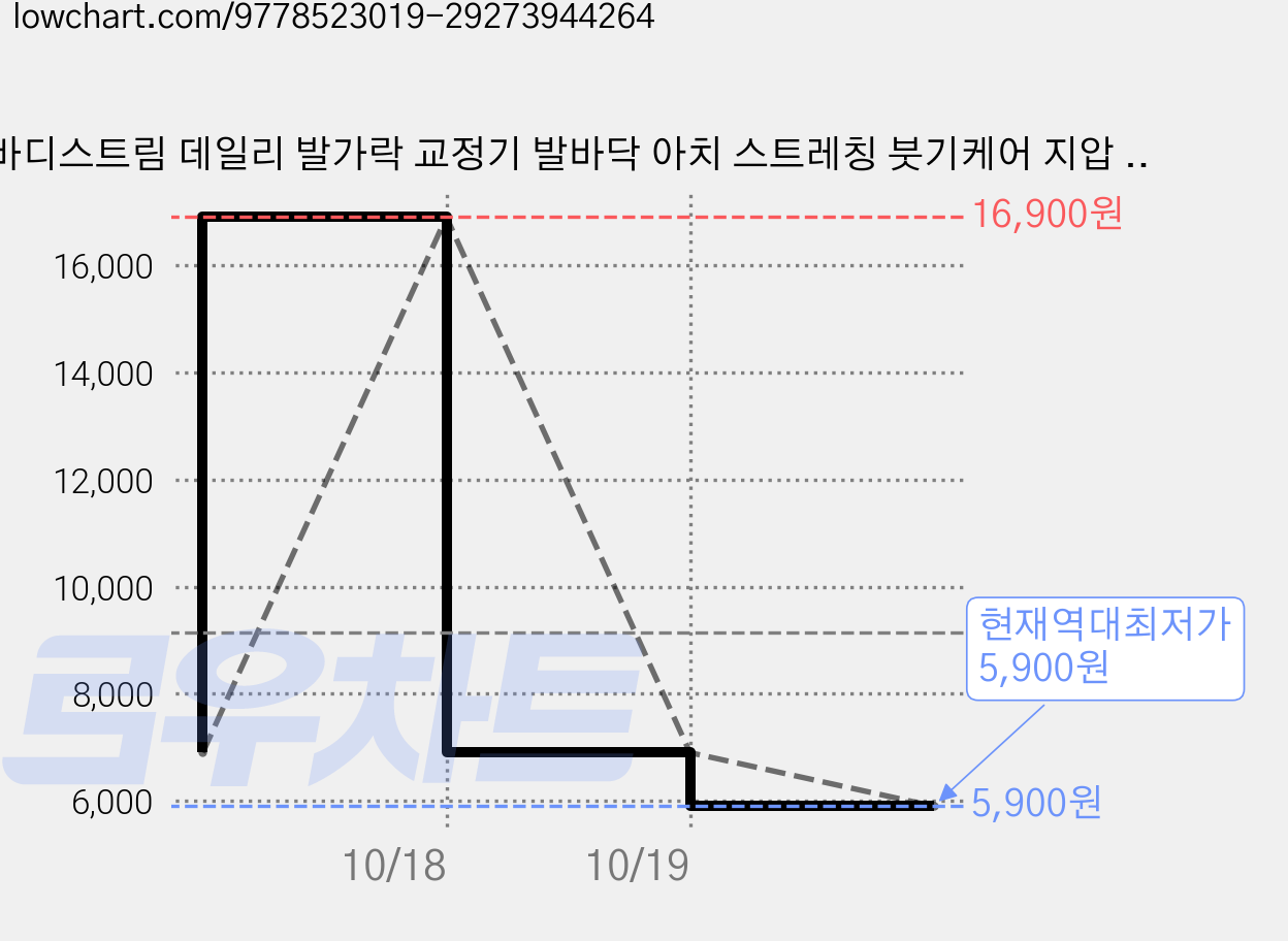 바디스트림 데일리 발가락 교정기 발바닥 아치 스트레칭 붓기케어 지압 운동기구, 밀레니엄 핑크, 2개 가격 변동 차트, 현재가 5,900원, 역대최저가