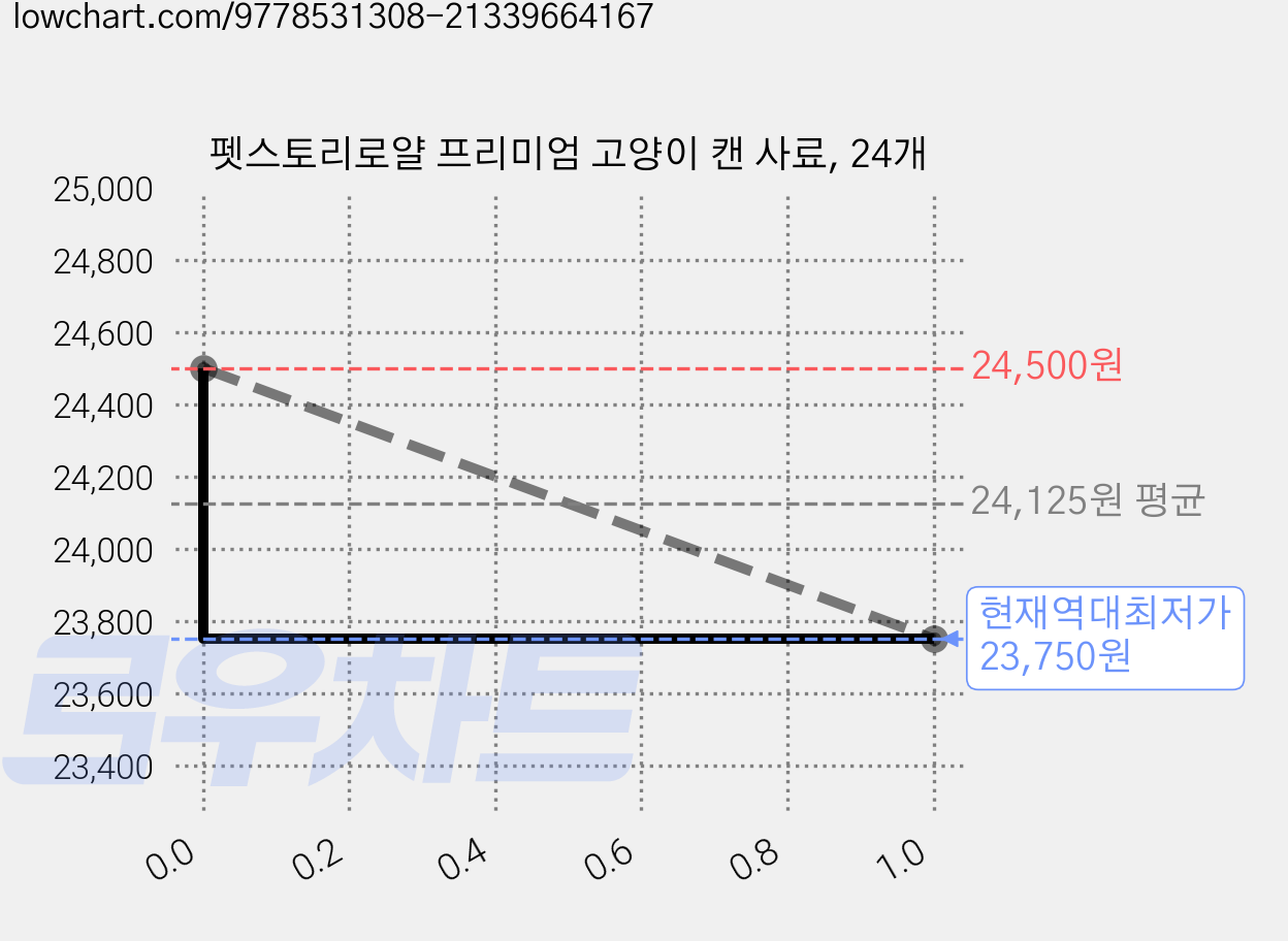 펫스토리로얄 프리미엄 고양이 캔 사료, 24개 가격 변동 차트, 현재가 23,750원, 역대최저가
