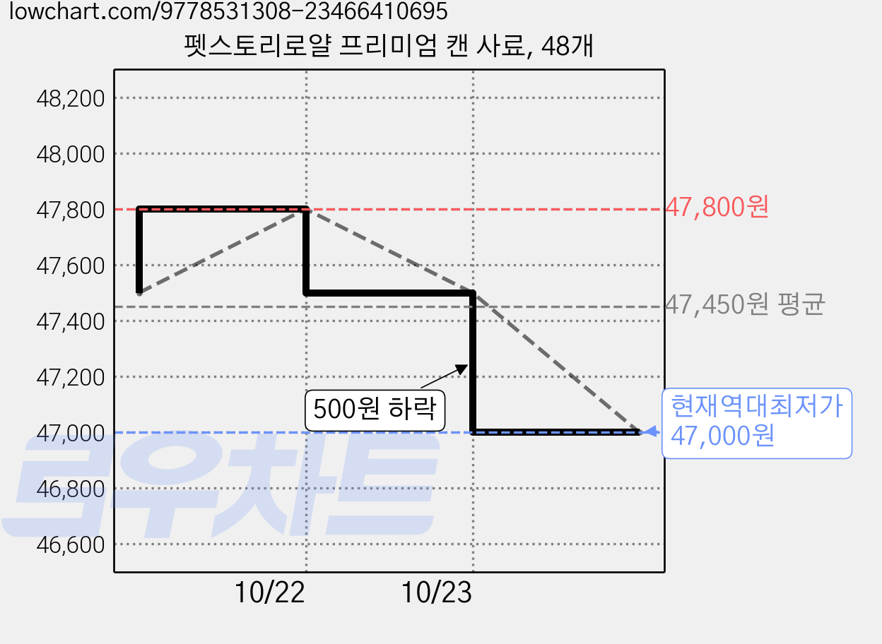 펫스토리로얄 프리미엄 캔 사료, 48개 가격 변동 차트, 현재가 47,000원, 역대최저가