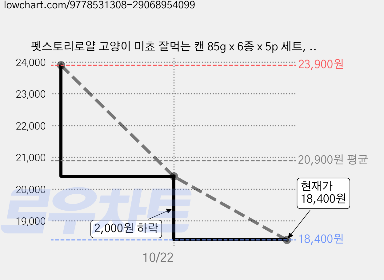 펫스토리로얄 고양이 미쵸 잘먹는 캔 85g x 6종 x 5p 세트, 1세트 가격 변동 차트, 현재가 18,400원, 관측 최저가 16,970원