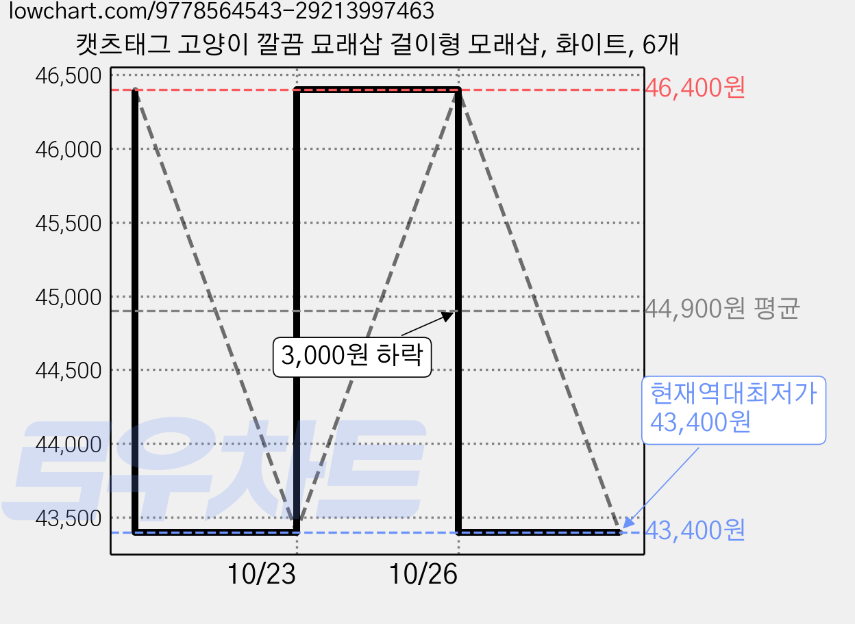 캣츠태그 고양이 깔끔 묘래삽 걸이형 모래삽, 화이트, 6개 가격 변동 차트, 현재가 43,400원, 역대최저가