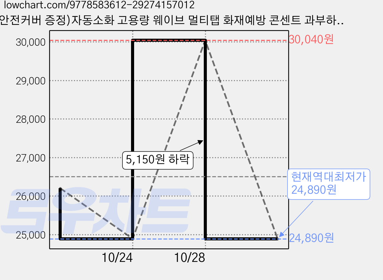 (안전커버 증정)자동소화 고용량 웨이브 멀티탭 화재예방 콘센트 과부하차단 4구 1.5m 50cm 3m 5m 7m, 1개, WCB405BK, 과부하차단 4구 50cm블랙, 가격 변동 차트, 현재가 24,890원, 역대최저가