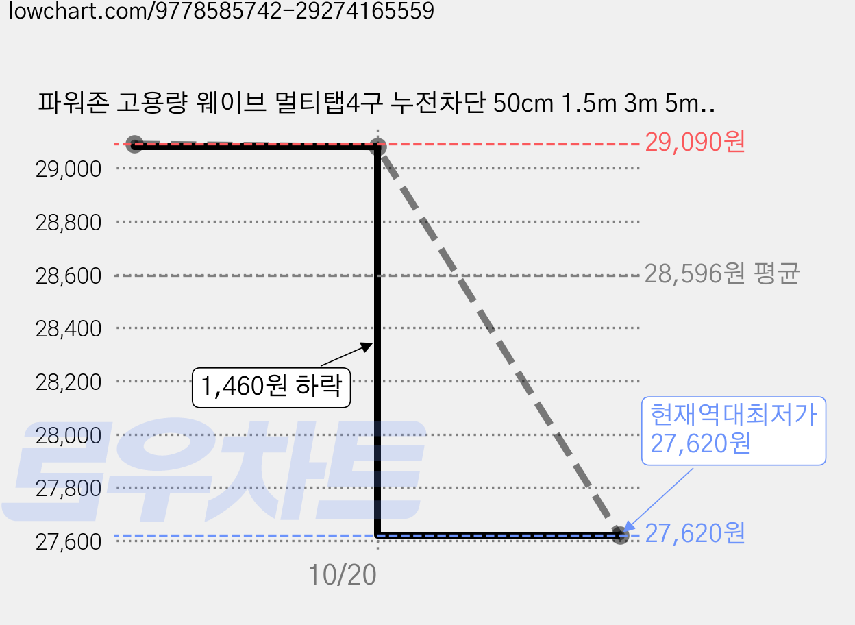 파워존 고용량 웨이브 멀티탭4구 누전차단 50cm 1.5m 3m 5m 7m 에어컨 냉풍기, 1.5m파스텔핑크 wlb415PPK, 1개 가격 변동 차트, 현재가 27,620원, 역대최저가
