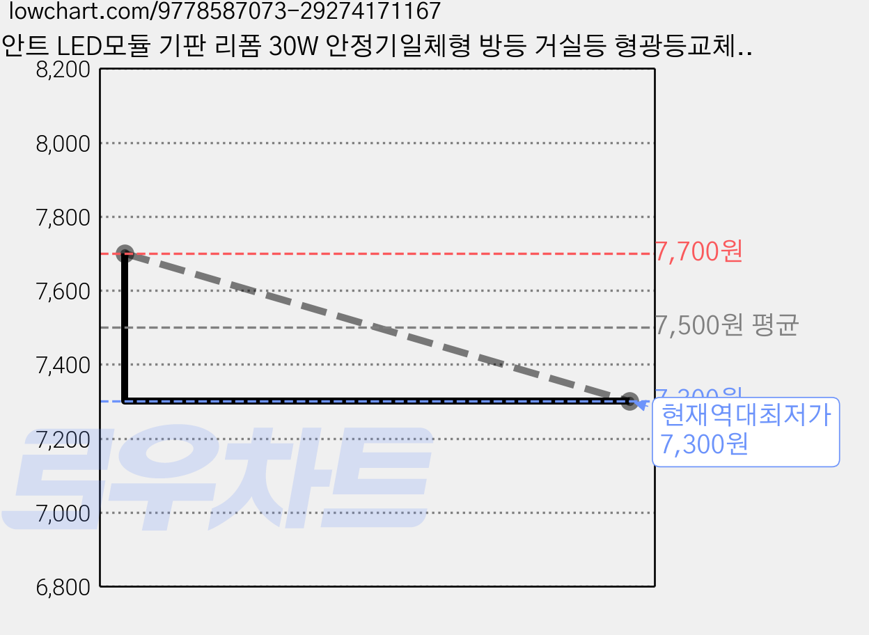 안트 LED모듈 기판 리폼 30W 안정기일체형 방등 거실등 형광등교체, 주광색, 1개 가격 변동 차트, 현재가 7,300원, 역대최저가