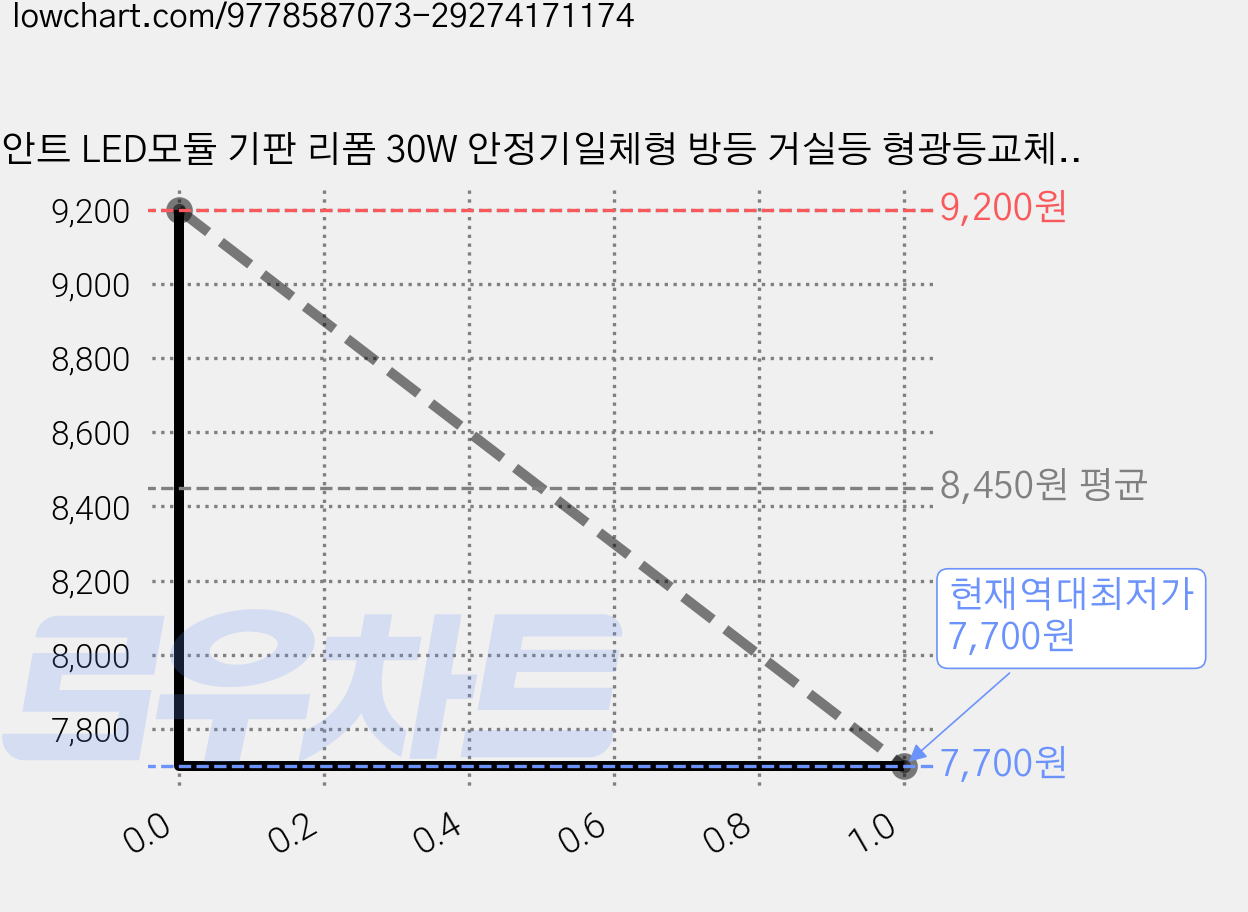 안트 LED모듈 기판 리폼 30W 안정기일체형 방등 거실등 형광등교체, 주백색, 1개 가격 변동 차트, 현재가 7,700원, 역대최저가