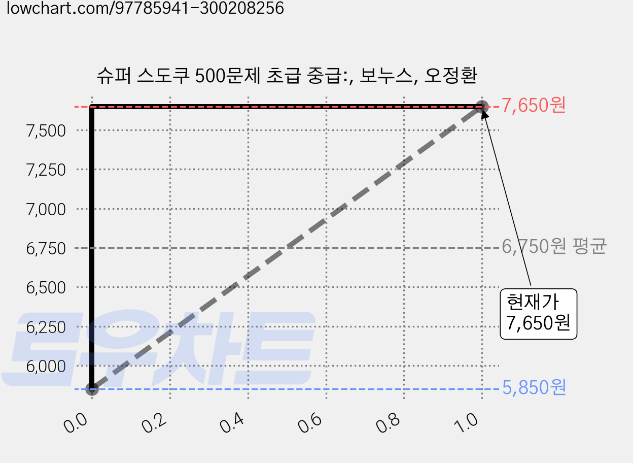 슈퍼 스도쿠 500문제 초급 중급:, 보누스, 오정환 가격 변동 차트, 현재가 7,650원, 관측 최저가 5,850원