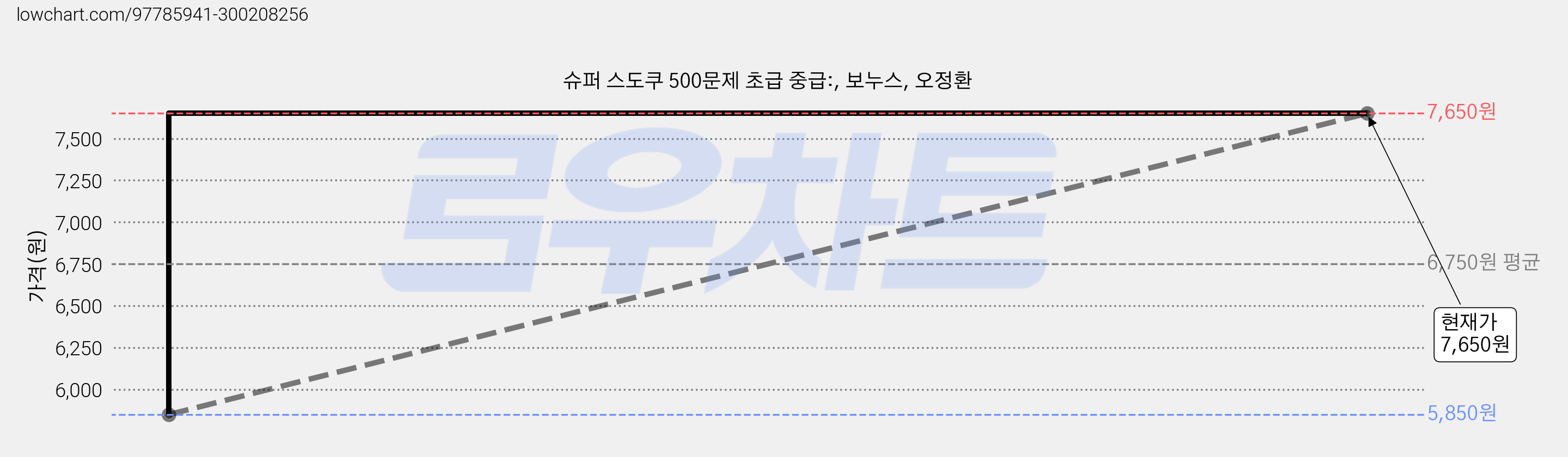 슈퍼 스도쿠 500문제 초급 중급:, 보누스, 오정환 가격 변동 차트, 현재가 7,650원, 관측 최저가 5,850원