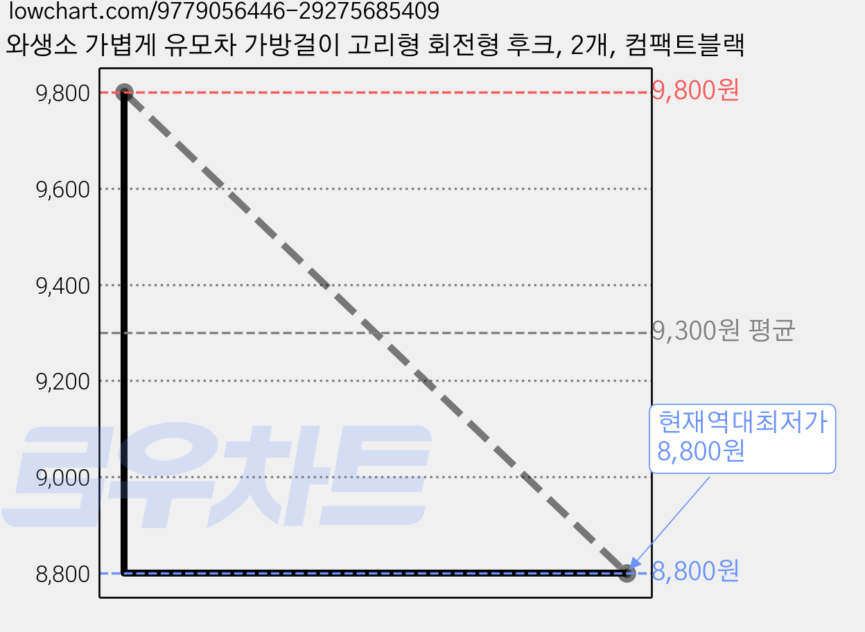 와생소 가볍게 유모차 가방걸이 고리형 회전형 후크, 2개, 컴팩트블랙 가격 변동 차트, 현재가 8,800원, 역대최저가