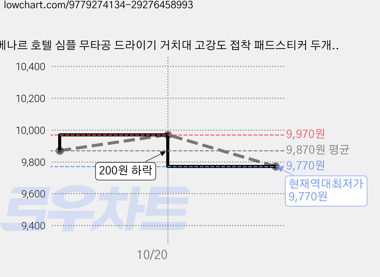 베나르 호텔 심플 무타공 드라이기 거치대 고강도 접착 패드스티커 두개 증정, 럭셔리 블랙, 1개 가격 변동 차트, 현재가 9,770원, 역대최저가