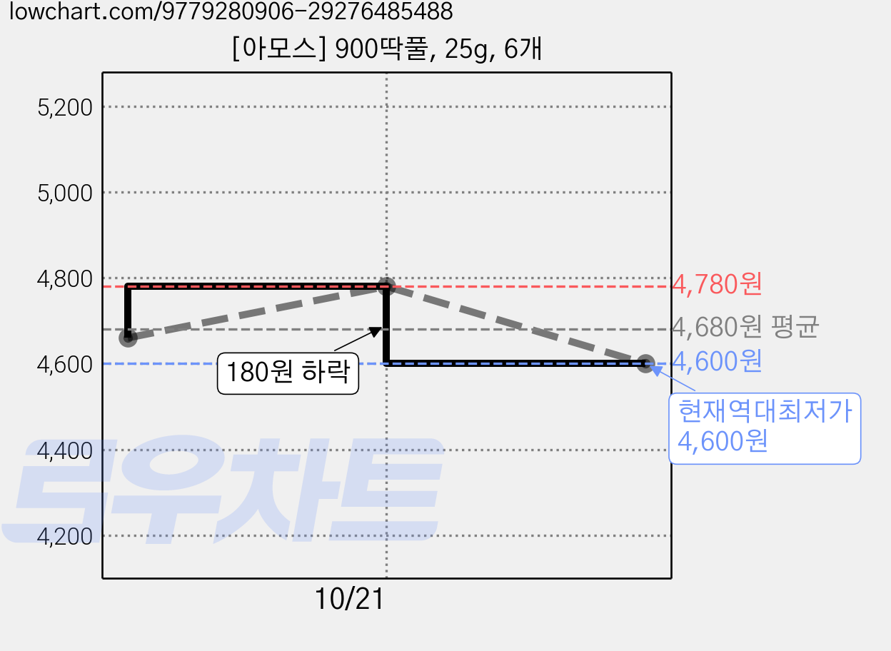 [아모스] 900딱풀, 25g, 6개 가격 변동 차트, 현재가 4,600원, 역대최저가