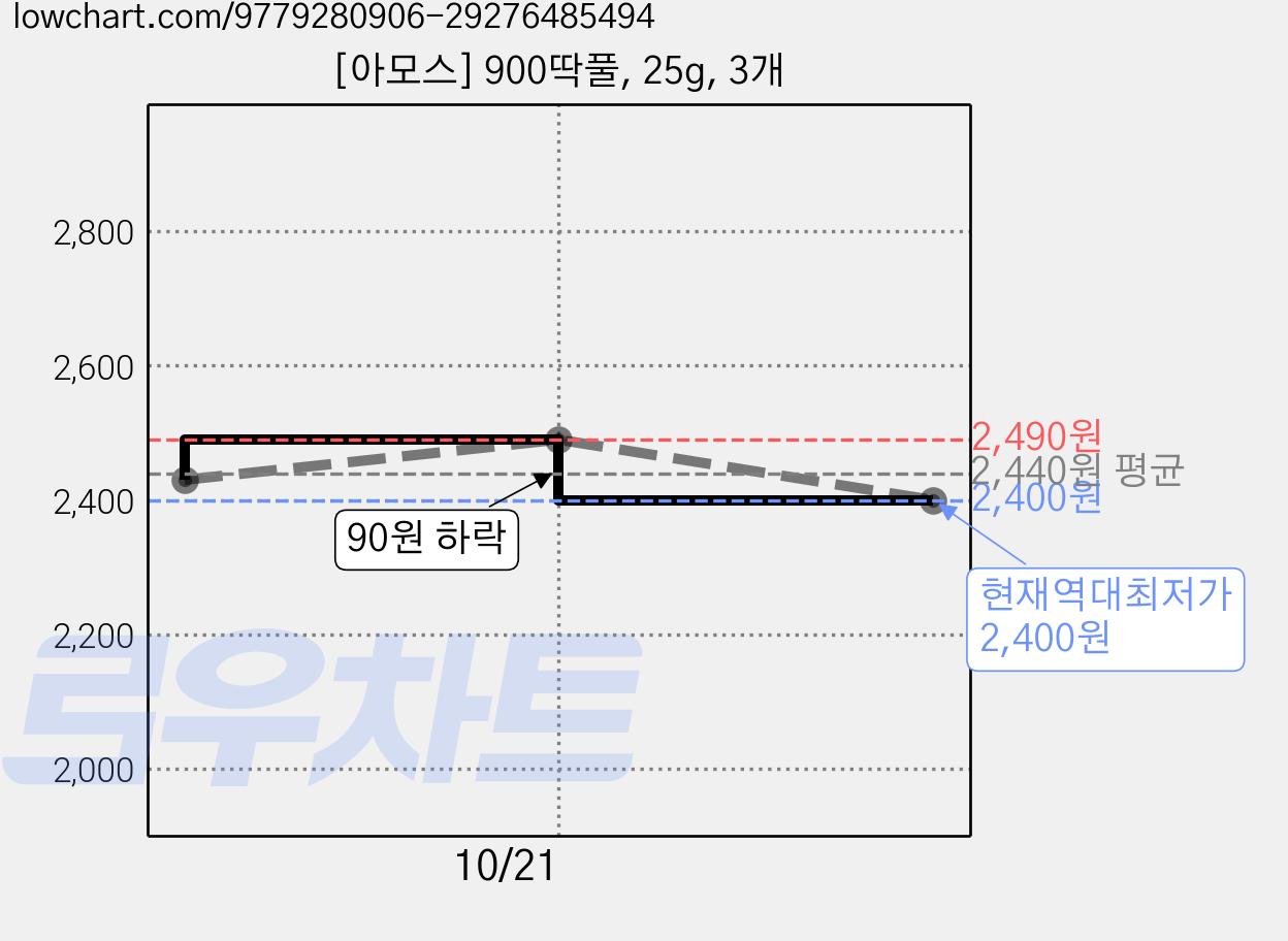 [아모스] 900딱풀, 25g, 3개 가격 변동 차트, 현재가 2,400원, 역대최저가