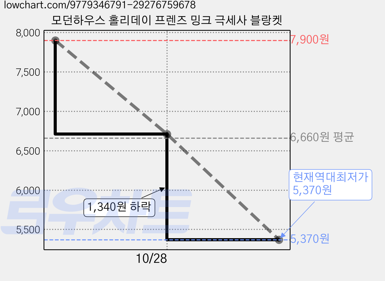 모던하우스 홀리데이 프렌즈 밍크 극세사 블랑켓 가격 변동 차트, 현재가 5,370원, 역대최저가