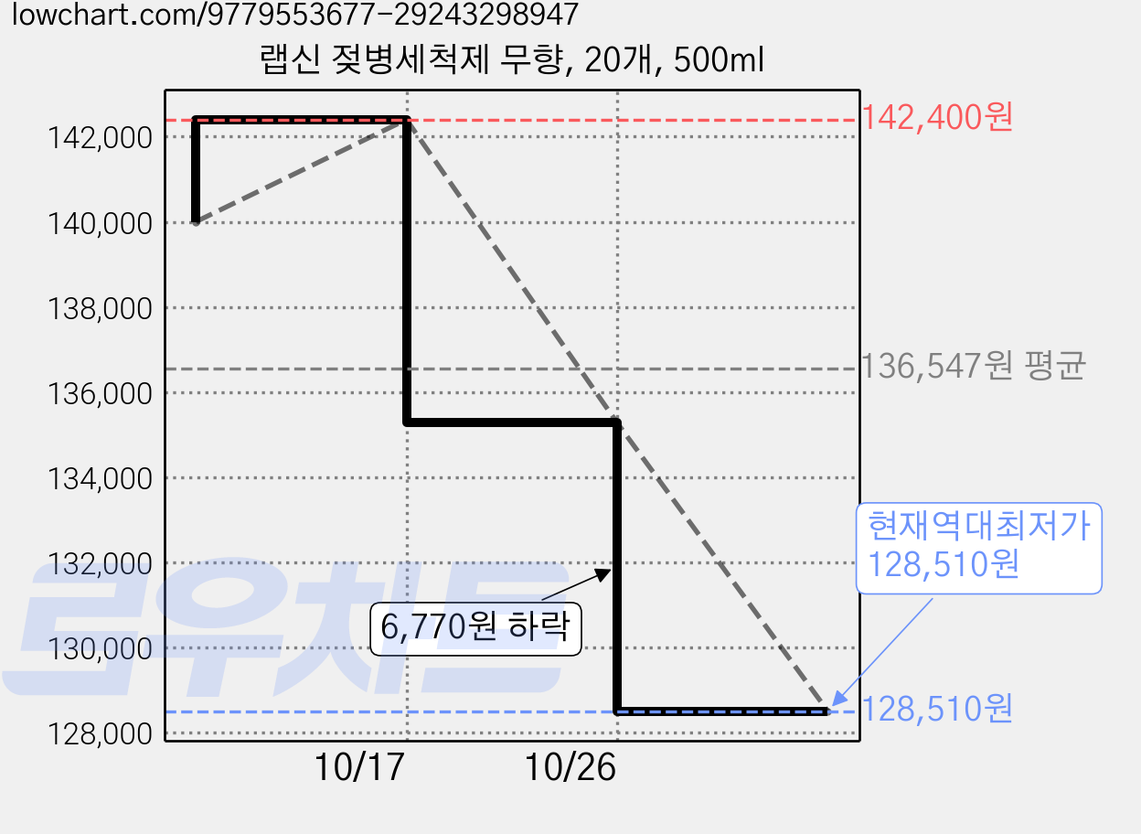 랩신 젖병세척제 무향, 20개, 500ml 가격 변동 차트, 현재가 128,510원, 역대최저가