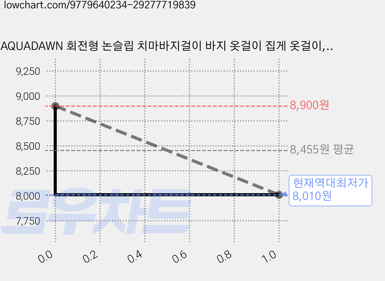 AQUADAWN 회전형 논슬립 치마바지걸이 바지 옷걸이 집게 옷걸이, 블랙, 20개 가격 변동 차트, 현재가 8,010원, 역대최저가