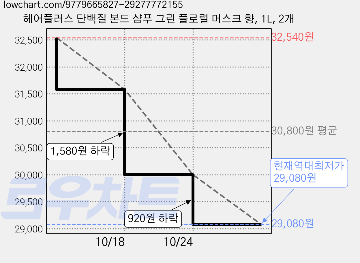 헤어플러스 단백질 본드 샴푸 그린 플로럴 머스크 향, 1L, 2개 가격 변동 차트, 현재가 29,080원, 역대최저가