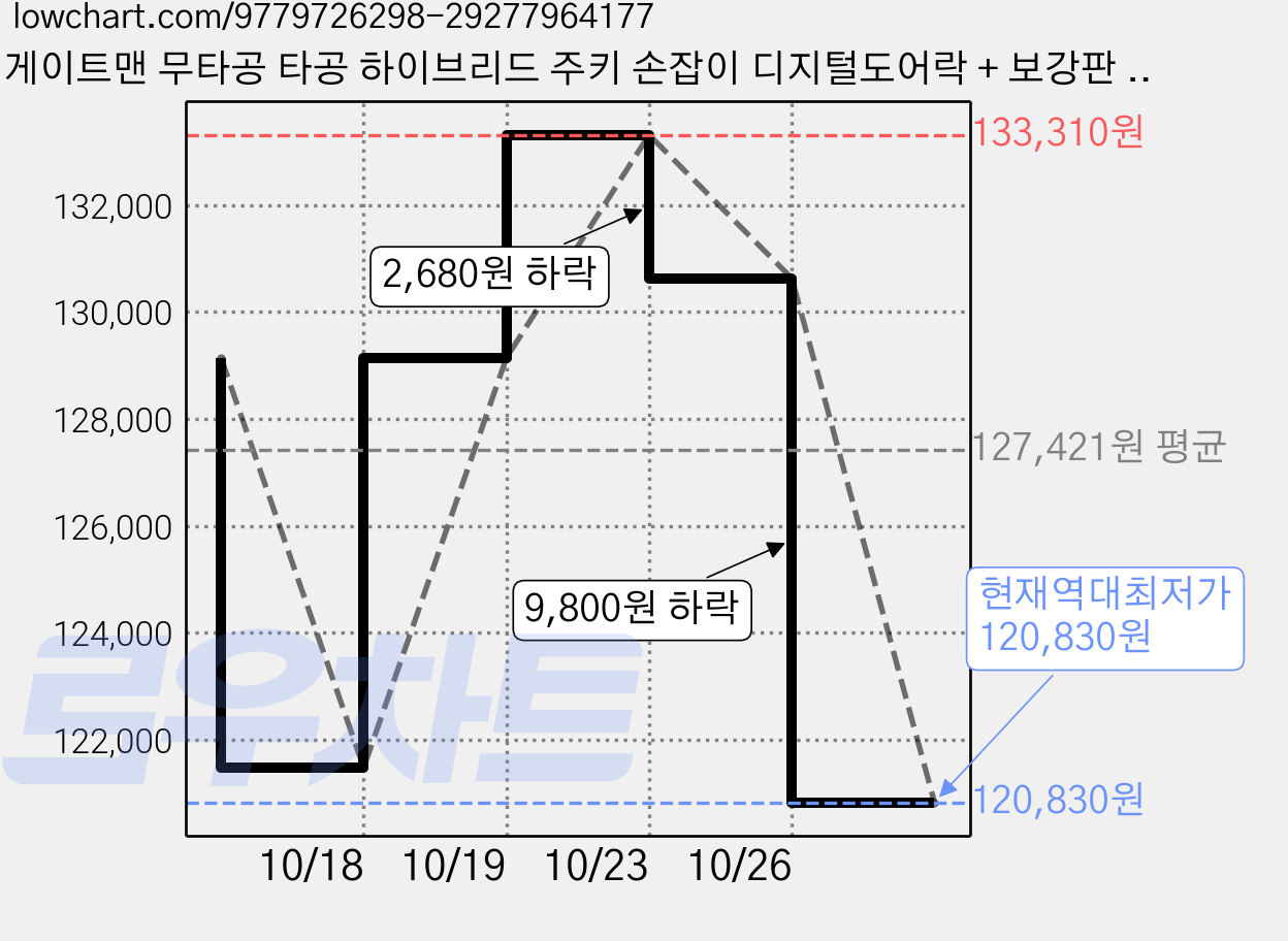 게이트맨 무타공 타공 하이브리드 주키 손잡이 디지털도어락 + 보강판 + 설치부자재 세트 GL-200H, 방문설치 가격 변동 차트, 현재가 120,830원, 역대최저가