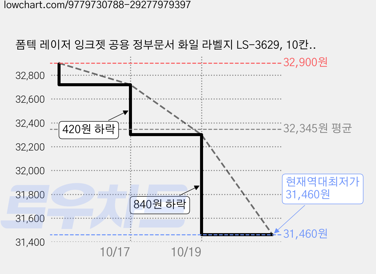 폼텍 레이저 잉크젯 공용 정부문서 화일 라벨지 LS-3629, 10칸, 200개 가격 변동 차트, 현재가 31,460원, 역대최저가