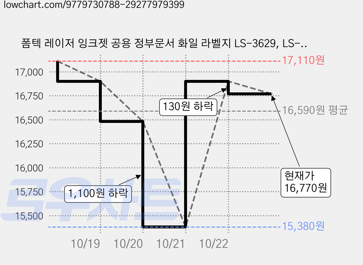 폼텍 레이저 잉크젯 공용 정부문서 화일 라벨지 LS-3629, LS-3629(10칸), 100개 가격 변동 차트, 현재가 16,770원, 관측 최저가 15,380원