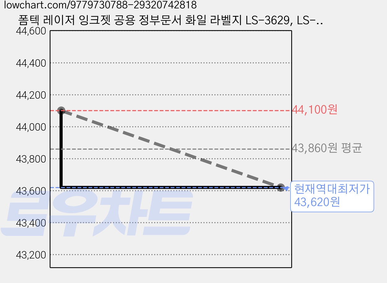 폼텍 레이저 잉크젯 공용 정부문서 화일 라벨지 LS-3629, LS-3629(10칸), 300개 가격 변동 차트, 현재가 43,620원, 역대최저가