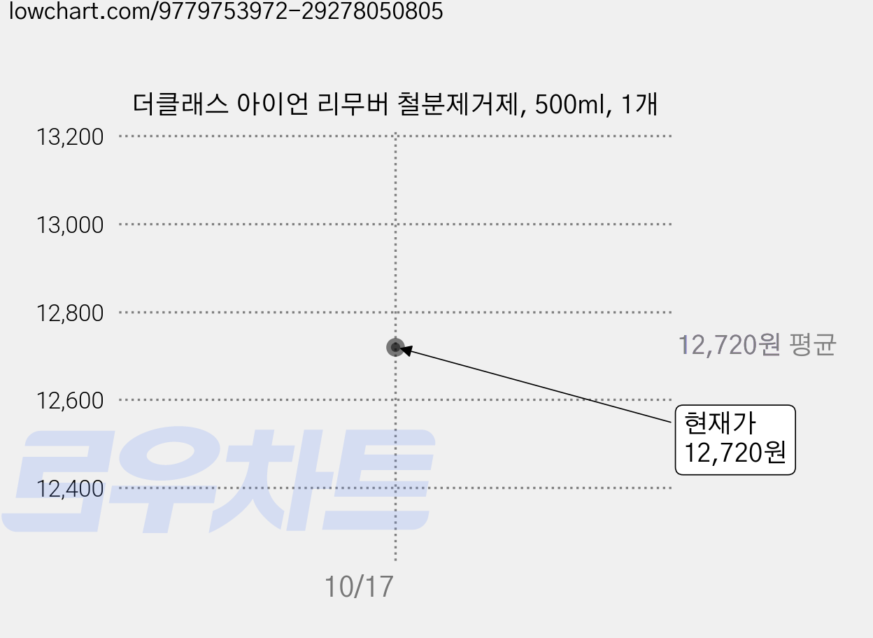 더클래스 아이언 리무버 철분제거제, 500ml, 1개 가격 변동 차트, 현재가 12,720원