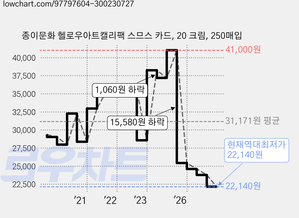 종이문화 헬로우아트캘리팩 스므스 카드, 20 크림, 250매입 가격 변동 차트, 현재가 22,140원, 역대최저가