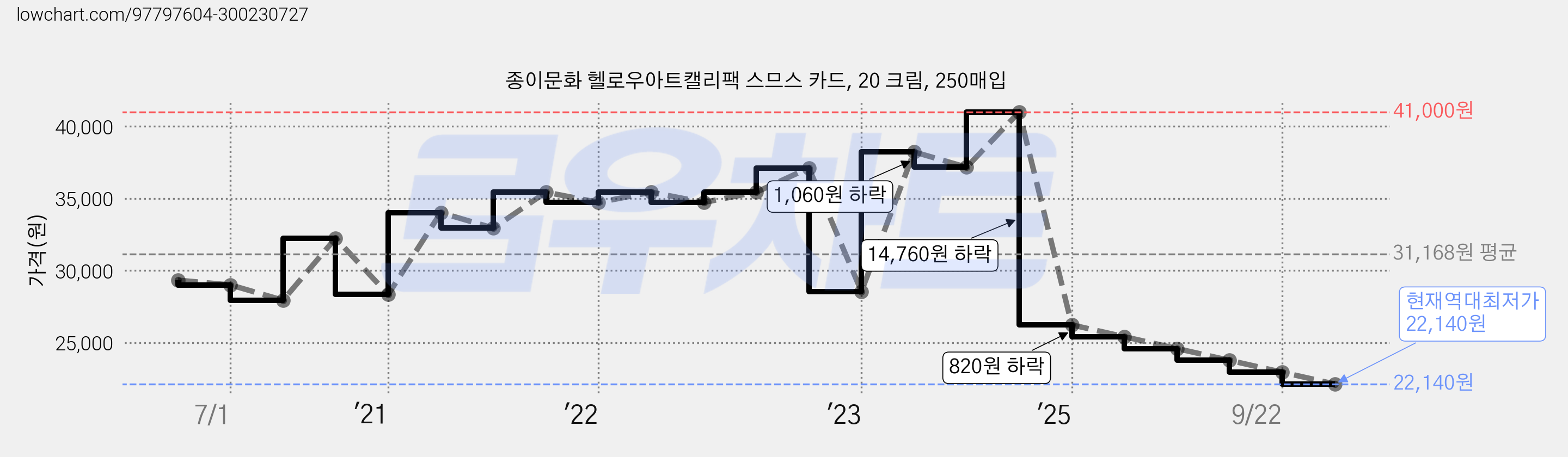 종이문화 헬로우아트캘리팩 스므스 카드, 20 크림, 250매입 가격 변동 차트, 현재가 22,140원, 역대최저가