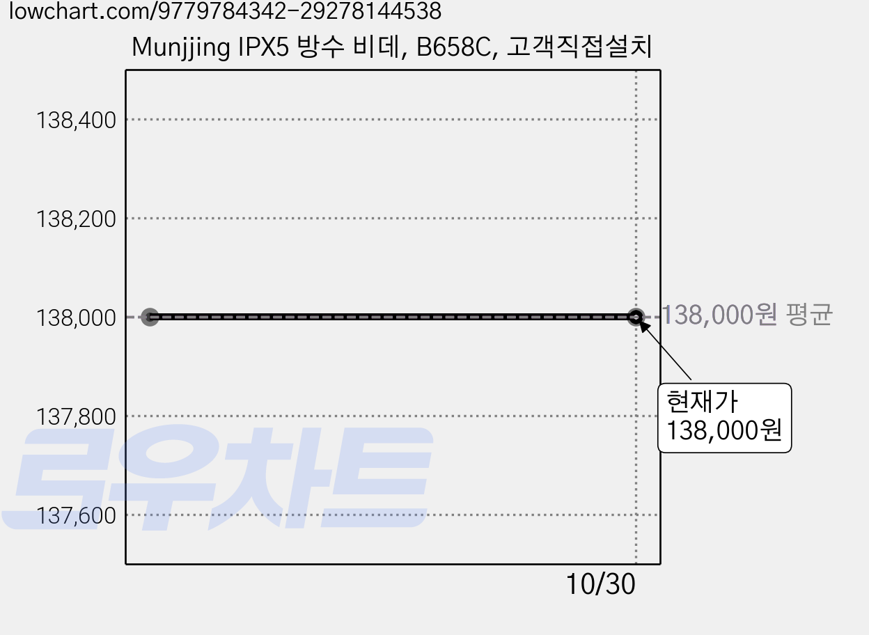 Munjjing IPX5 방수 비데, B658C, 고객직접설치 가격 변동 차트, 현재가 138,000원