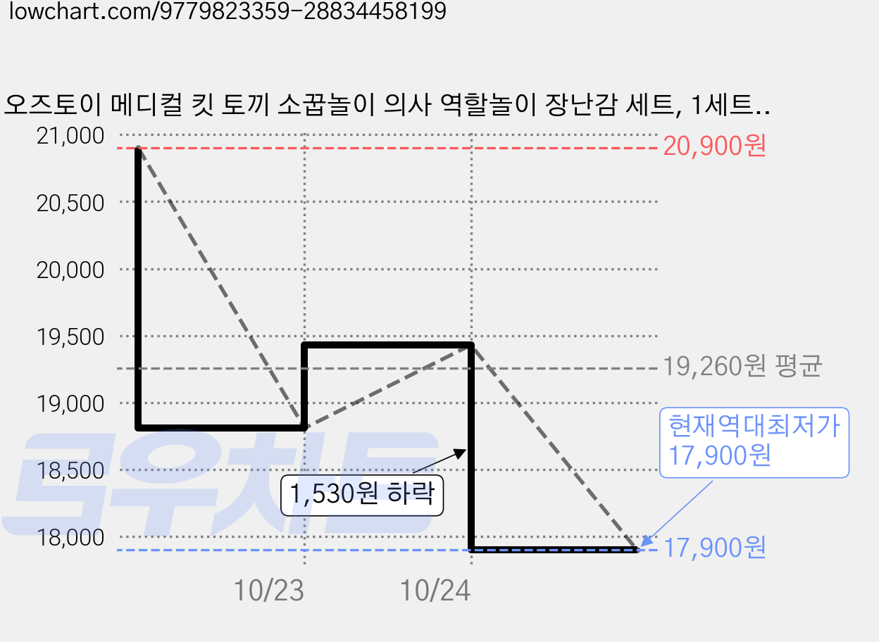 오즈토이 메디컬 킷 토끼 소꿉놀이 의사 역할놀이 장난감 세트, 1세트, 파랑색B 가격 변동 차트, 현재가 17,900원, 역대최저가