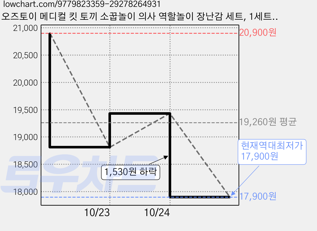오즈토이 메디컬 킷 토끼 소꿉놀이 의사 역할놀이 장난감 세트, 1세트, 분홍색B 가격 변동 차트, 현재가 17,900원, 역대최저가