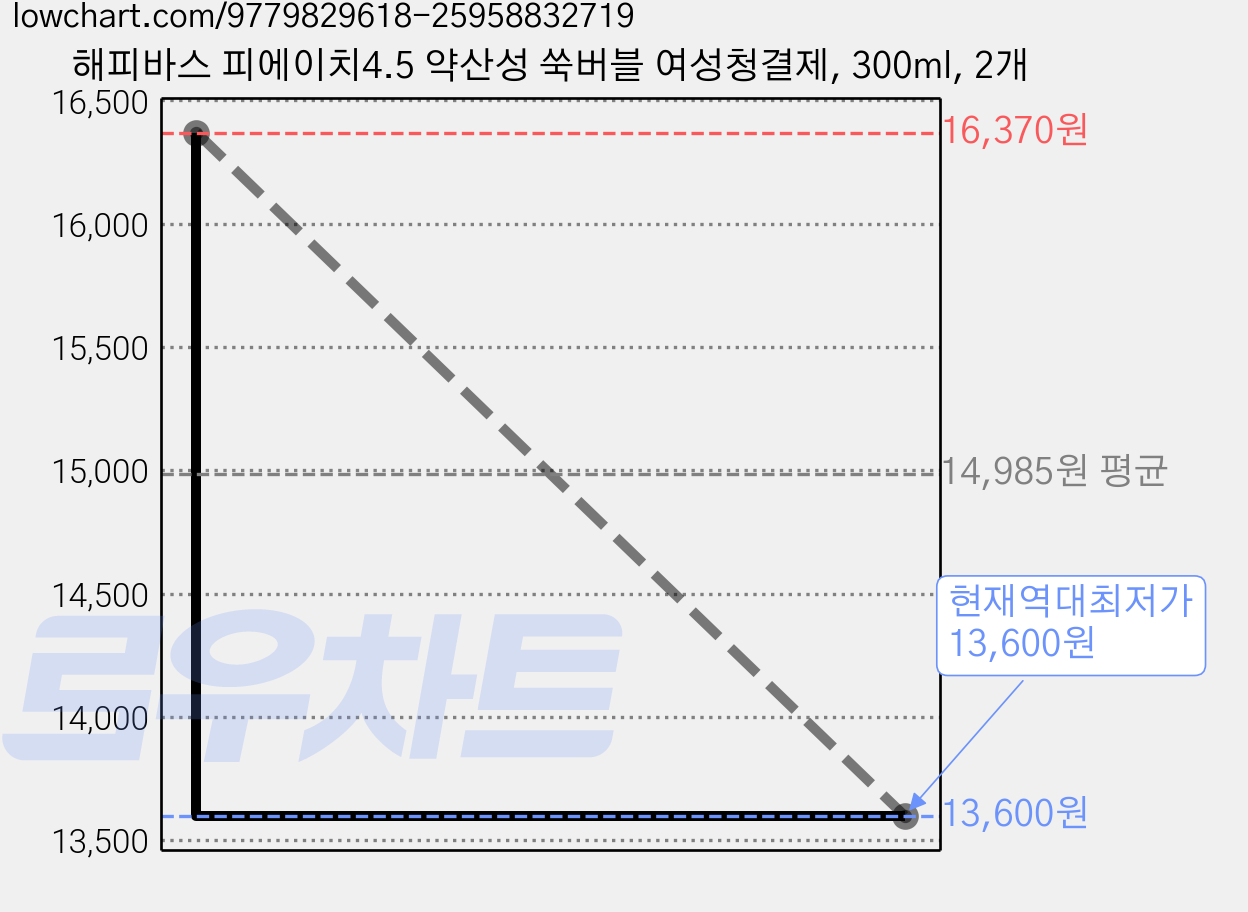 해피바스 피에이치4.5 약산성 쑥버블 여성청결제, 300ml, 2개 가격 변동 차트, 현재가 13,600원, 역대최저가