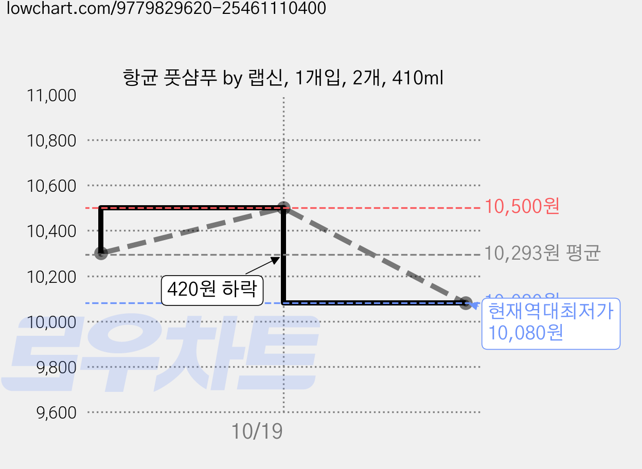 항균 풋샴푸 by 랩신, 1개입, 2개, 410ml 가격 변동 차트, 현재가 10,080원, 역대최저가
